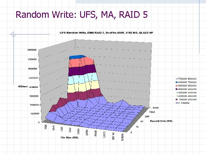 Random Write: UFS, MA, RAID 5 