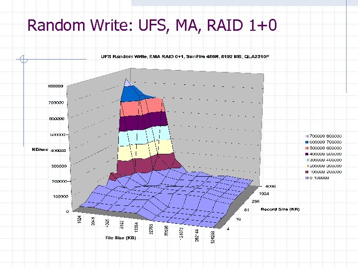 Random Write: UFS, MA, RAID 1+0 