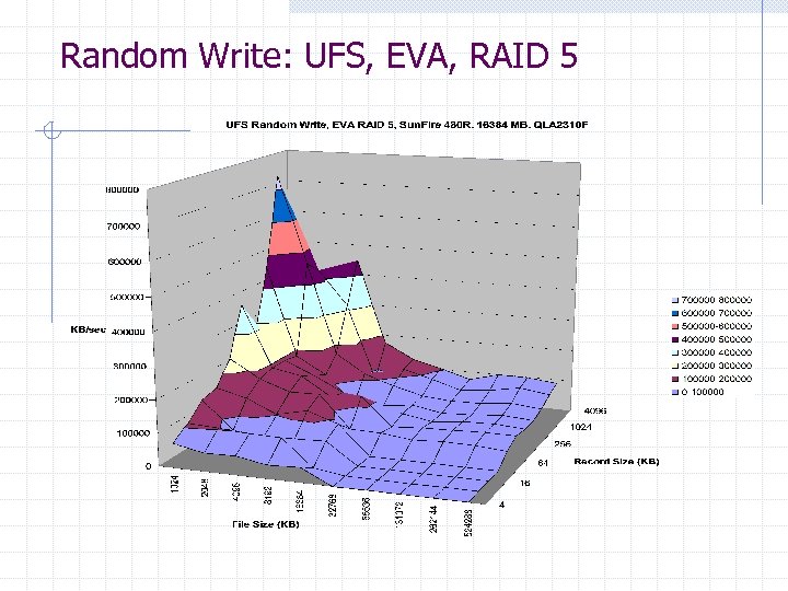 Random Write: UFS, EVA, RAID 5 