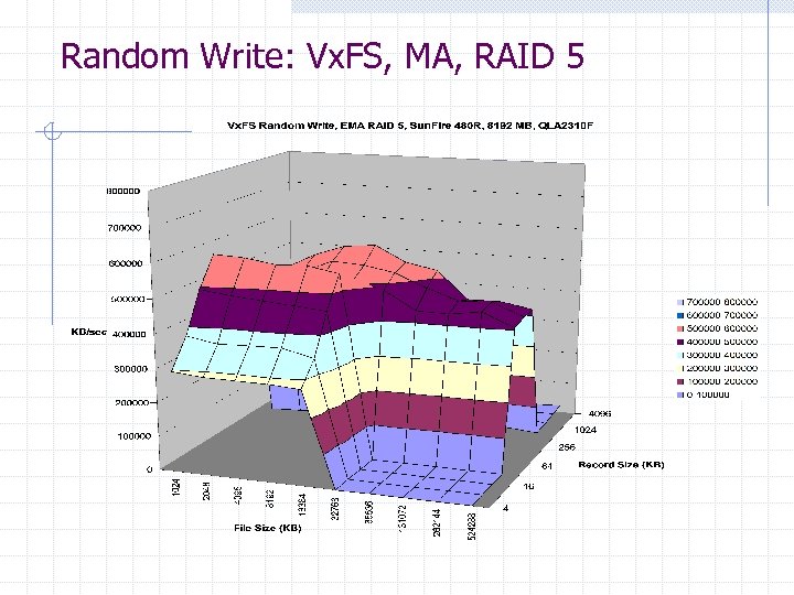 Random Write: Vx. FS, MA, RAID 5 