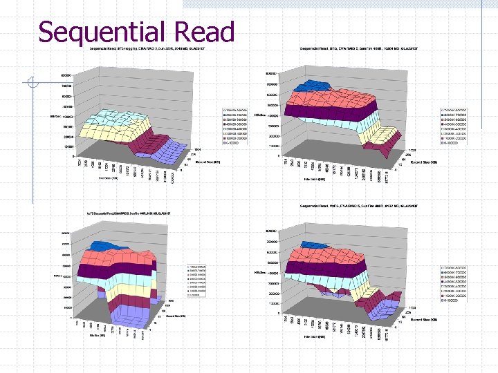 Sequential Read 