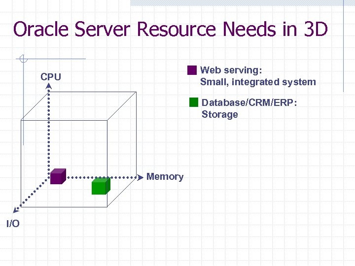 Oracle Server Resource Needs in 3 D Web serving: Small, integrated system CPU Database/CRM/ERP: