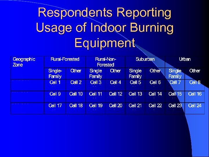Respondents Reporting Usage of Indoor Burning Equipment 