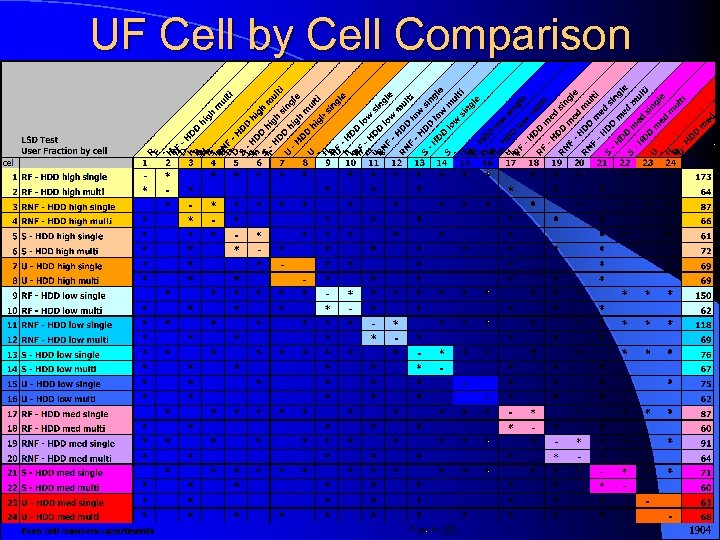 UF Cell by Cell Comparison 