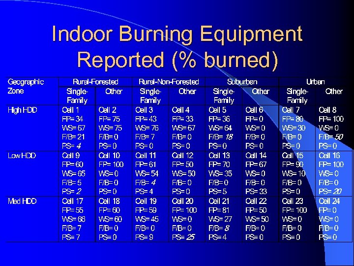Indoor Burning Equipment Reported (% burned) 