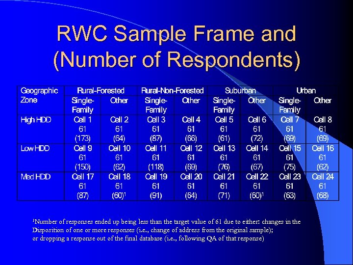 RWC Sample Frame and (Number of Respondents) 1 Number of responses ended up being