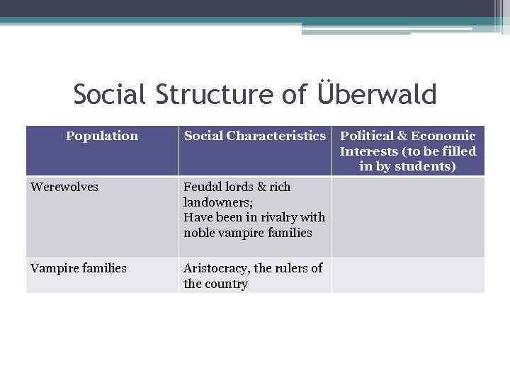 Social Structure of Überwald Population Social Characteristics Werewolves Feudal lords & rich landowners; Have