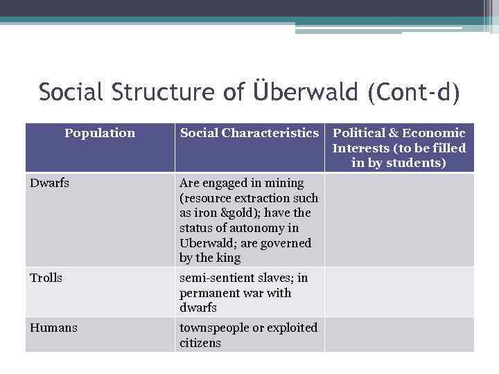 Social Structure of Überwald (Cont-d) Population Social Characteristics Dwarfs Are engaged in mining (resource