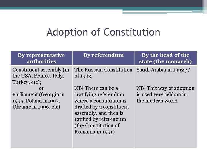 Adoption of Constitution By representative authorities Constituent assembly (in the USA, France, Italy, Turkey,
