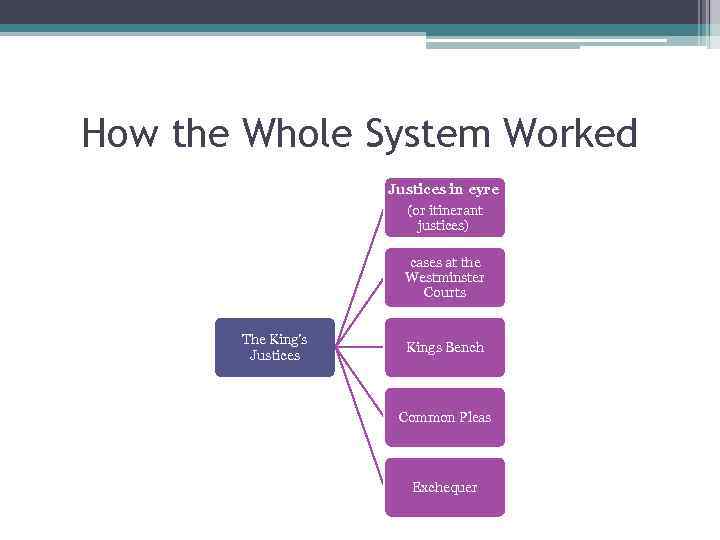 How the Whole System Worked Justices in eyre (or itinerant justices) cases at the