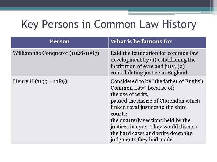 Key Persons in Common Law History Person What is he famous for William the