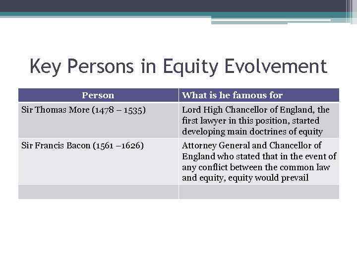 Key Persons in Equity Evolvement Person What is he famous for Sir Thomas More