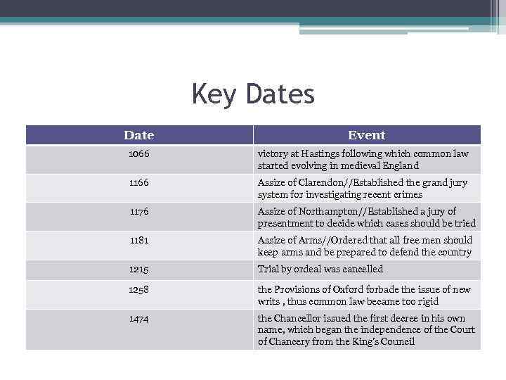 Key Dates Date Event 1066 victory at Hastings following which common law started evolving