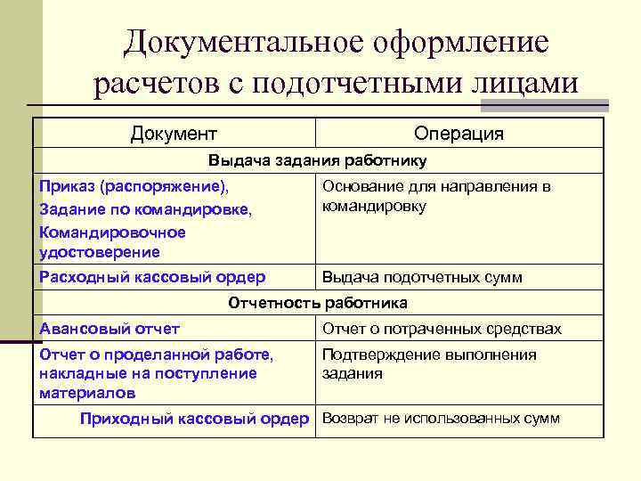 Операции оформлены. Синтетический учет расчетов с подотчетными лицами. Документальное оформление с подотчетными лицами. Учет расчетов с подотчетными лицами документальное оформление. Схема расчетов с подотчетными лицами.