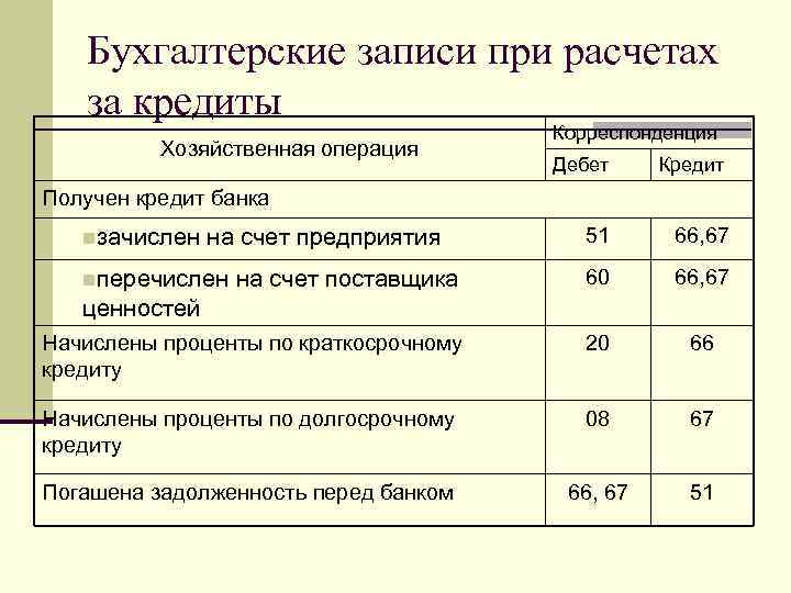 На расчетный счет зачислен краткосрочный кредит проводка