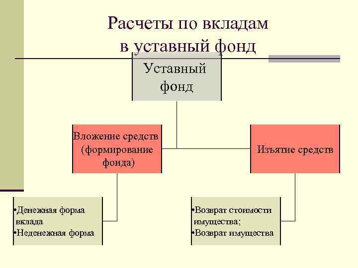 Расчеты по вкладам в уставный фонд Уставный фонд Вложение средств (формирование фонда) • Денежная