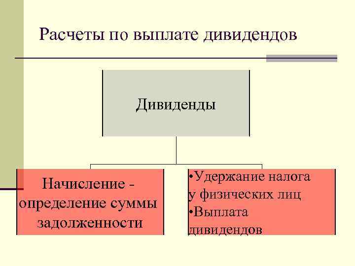 Расчеты по выплате дивидендов Дивиденды Начисление определение суммы задолженности • Удержание налога у физических