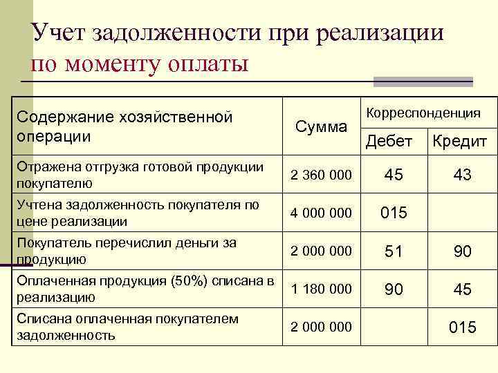 Учет задолженности при реализации по моменту оплаты Содержание хозяйственной операции Сумма Корреспонденция Дебет Кредит