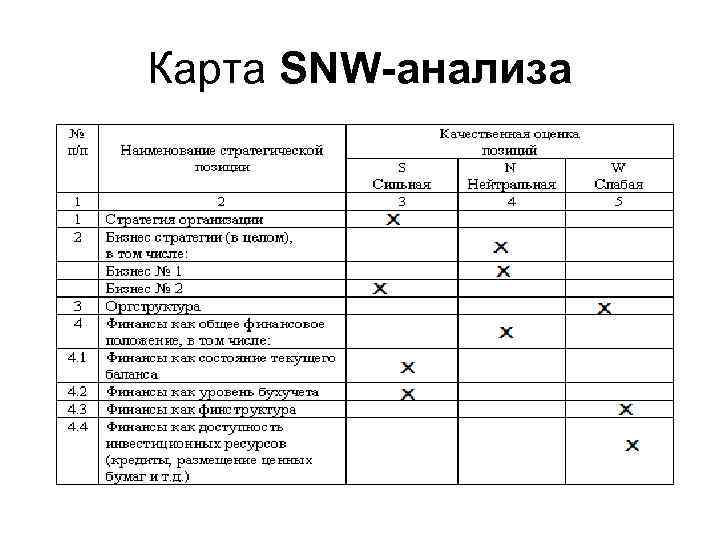 Карта SNW-анализа 