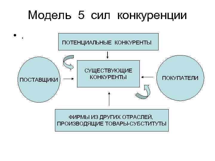 Модель 5 сил конкуренции • . ПОТЕНЦИАЛЬНЫЕ КОНКУРЕНТЫ ПОСТАВЩИКИ СУЩЕСТВУЮЩИЕ КОНКУРЕНТЫ ПОКУПАТЕЛИ ФИРМЫ ИЗ