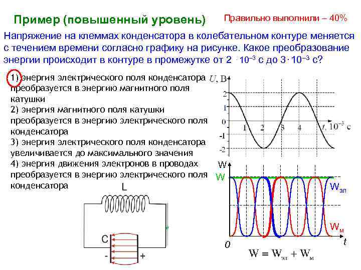 Пример (повышенный уровень) Правильно выполнили – 40% Напряжение на клеммах конденсатора в колебательном контуре