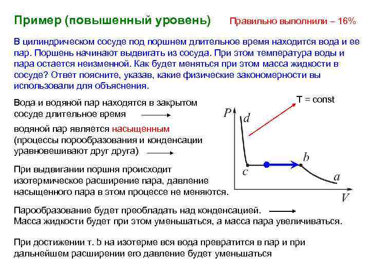 На рисунке изображена зависимость давления насыщенного водяного пара от температуры