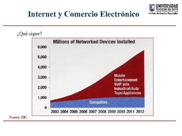 Internet y Comercio Electrónico ¿Qué sigue? Fuente: IDC 