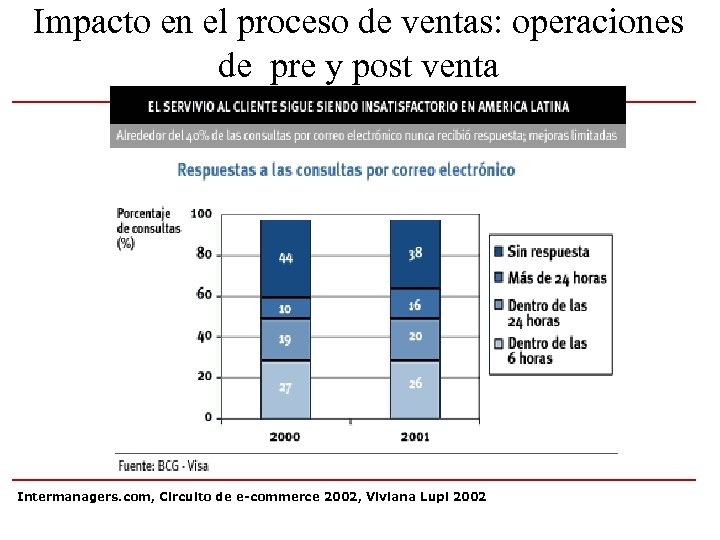 Impacto en el proceso de ventas: operaciones de pre y post venta Intermanagers. com,