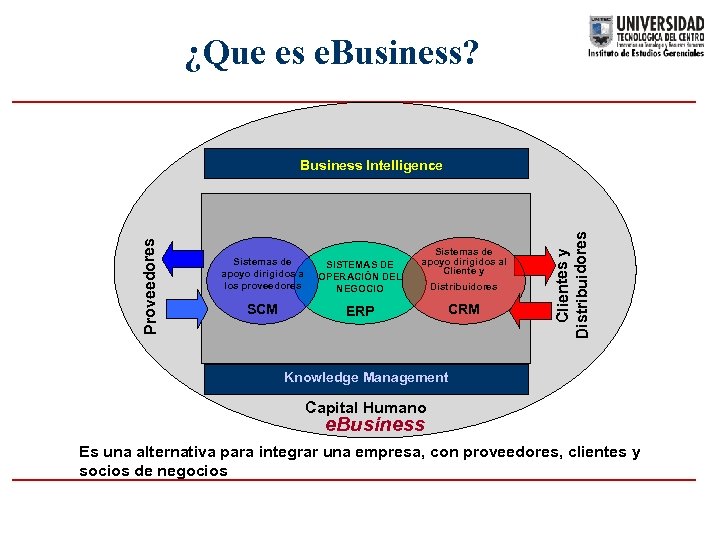 ¿Que es e. Business? Sistemas de apoyo dirigidos a los proveedores SISTEMAS DE OPERACIÓN