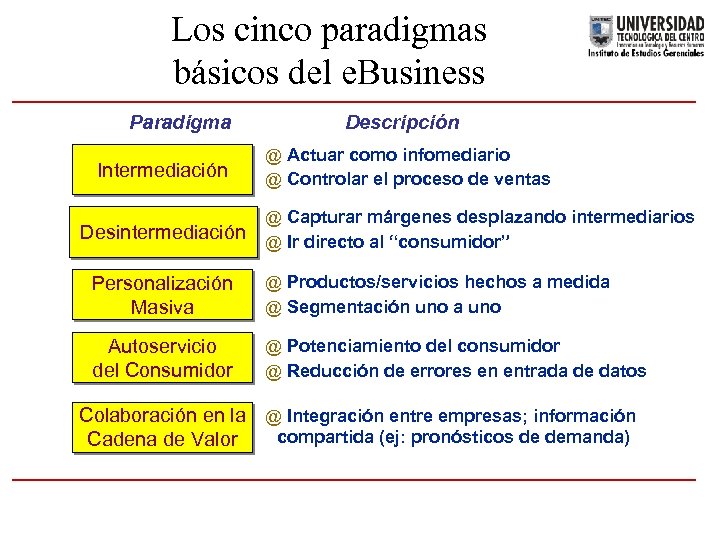 Los cinco paradigmas básicos del e. Business Paradigma Intermediación Desintermediación Descripción @ Actuar como