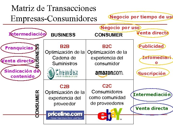 Matriz de Transacciones Empresas-Consumidores Franquicias Venta directa BUSINESS Intermediación BUSINESS Negocio por tiempo de