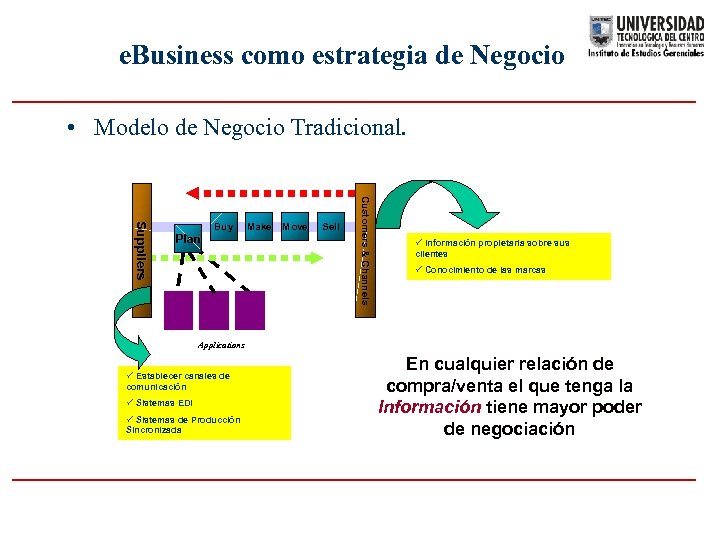 e. Business como estrategia de Negocio • Modelo de Negocio Tradicional. Buy Make Move