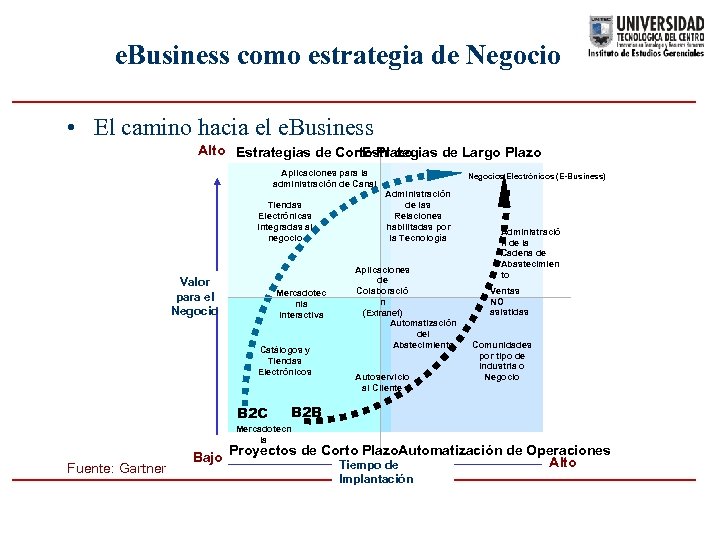 e. Business como estrategia de Negocio • El camino hacia el e. Business Alto