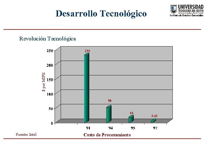 Desarrollo Tecnológico $ por MIPS Revolución Tecnológica Fuente: Intel Costo de Procesamiento 