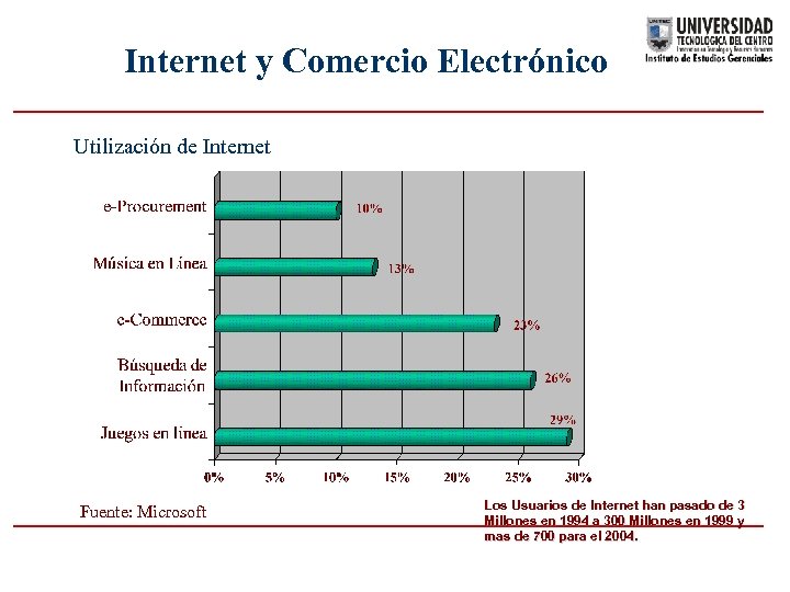 Internet y Comercio Electrónico Utilización de Internet Fuente: Microsoft Los Usuarios de Internet han