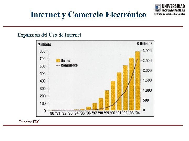 Internet y Comercio Electrónico Expansión del Uso de Internet Fuente: IDC 