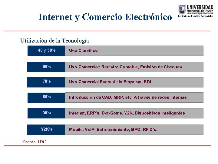 Internet y Comercio Electrónico Utilización de la Tecnología 40 y 50’s Uso Científico 60’s