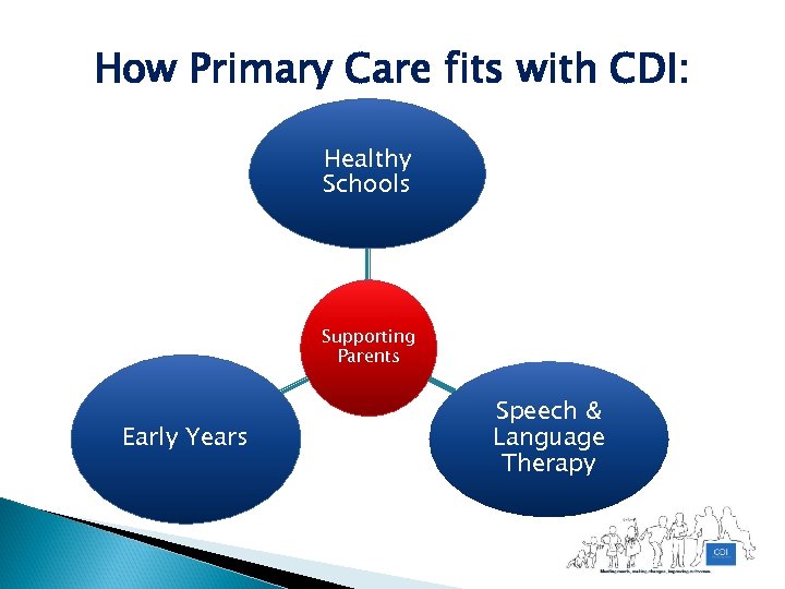 How Primary Care fits with CDI: Healthy Schools Supporting Parents Early Years Speech &