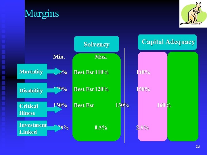 Margins Capital Adequacy Solvency Min. Max. Mortality 110% Best Est 110% 140% Disability 120%