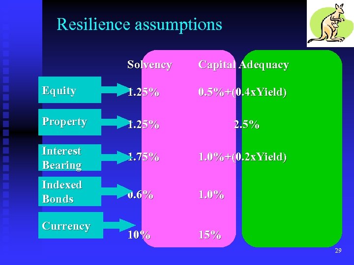 Resilience assumptions Solvency Capital Adequacy Equity 1. 25% 0. 5%+(0. 4 x. Yield) Property