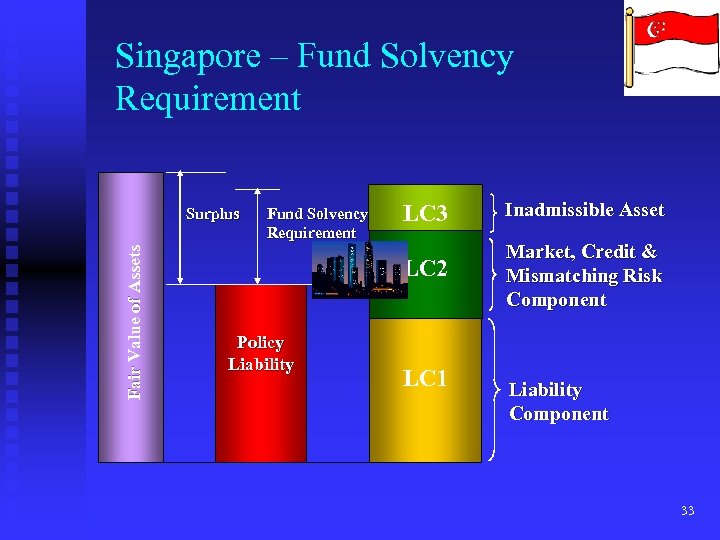 Singapore – Fund Solvency Requirement Fair Value of Assets Fund Solvency Requirement Policy Liability