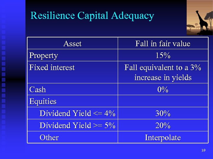 Resilience Capital Adequacy Asset Property Fixed interest Cash Equities Dividend Yield <= 4% Dividend