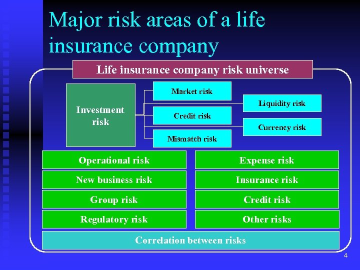 Major risk areas of a life insurance company Life insurance company risk universe Market