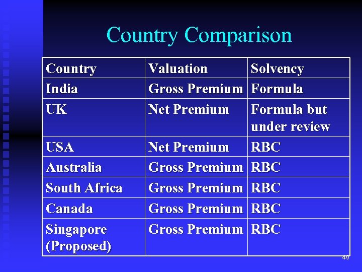 Country Comparison Country India UK USA Australia South Africa Canada Singapore (Proposed) Valuation Solvency