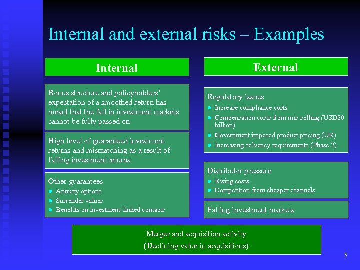 Internal and external risks – Examples External Internal Bonus structure and policyholders’ expectation of