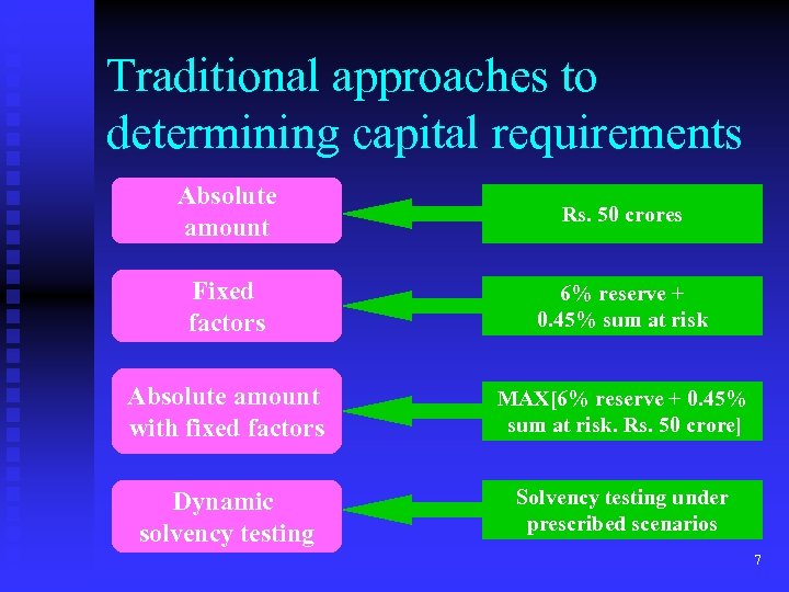 Traditional approaches to determining capital requirements Absolute amount Rs. 50 crores Fixed factors 6%