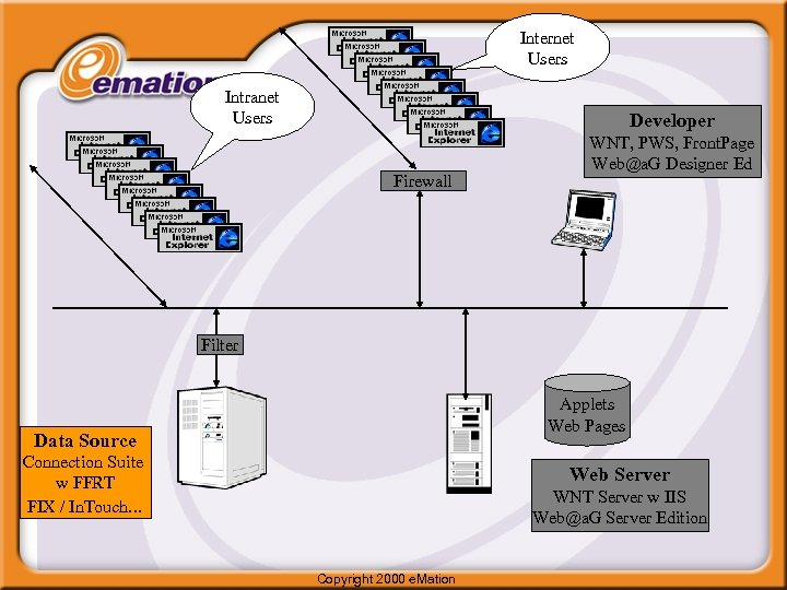 Internet Users Intranet Users Developer Firewall WNT, PWS, Front. Page Web@a. G Designer Ed