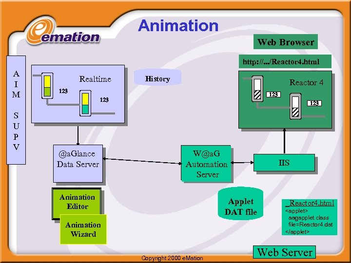 Animation Web Browser http: //. . . /Reactor 4. html A I M S
