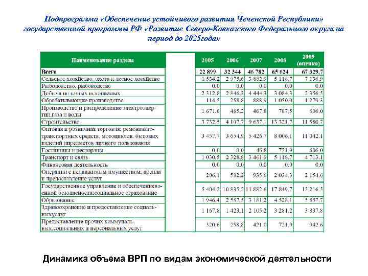 Подпрограмма «Обеспечение устойчивого развития Чеченской Республики» государственной программы РФ «Развитие Северо-Кавказского Федерального округа на