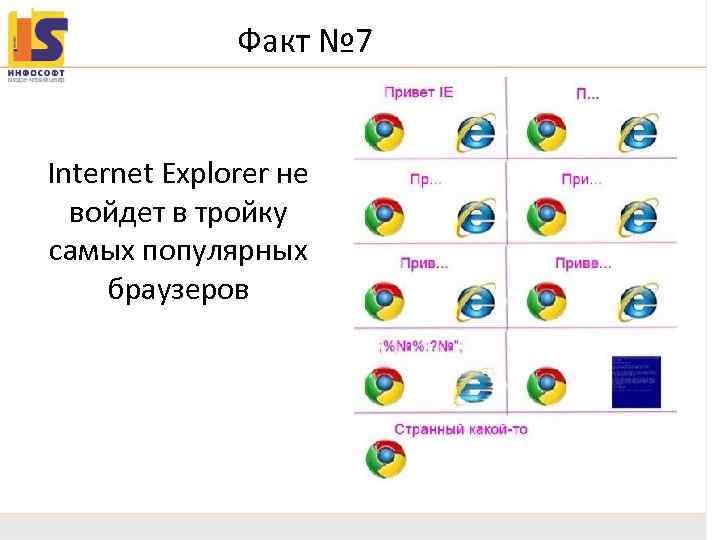 Факт № 7 Internet Explorer не войдет в тройку самых популярных браузеров 